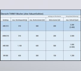 Der THINKY Mischer ARE-312 im Vergleich zu weiteren THINKY Mischern ohne Vakuumfunktion