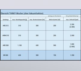 Der THINKY Mischer SR-500 im Vergleich zu weiteren THINKY Mischern ohne Vakuumfunktion.